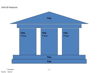 Unit of measure



                                  Title




                    Title    Title          Title
                    • Text   • Text         • Text




                                  Title
                                  Title


       * Footnote                     246
Source: Source
 