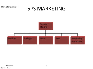 Unit of measure
                       5PS MARKETING

                              Product
                              offering



          Product   Package   Place        Price   Positioning
                                                   promotion




       * Footnote                     25
Source: Source
 