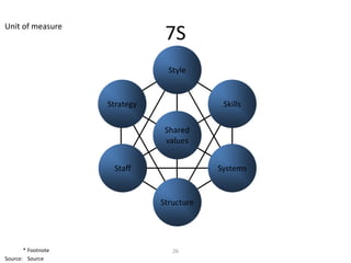 Unit of measure
                                7S
                                 Style


                    Strategy                Skills

                                Shared
                                values


                     Staff                 Systems


                               Structure




       * Footnote                 26
Source: Source
 