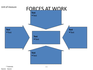 Unit of measure
                    FORCES AT WORK
                     Text
                     • Text




       Text                           Text
       • Text                         • Text
                       Text
                       • Text



                     Text
                     • Text


       * Footnote               262
Source: Source
 