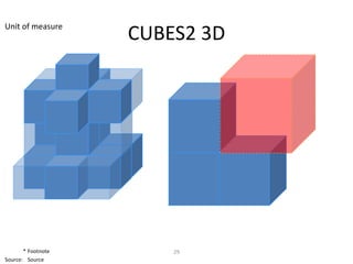 Unit of measure
                    CUBES2 3D




       * Footnote       29
Source: Source
 