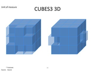 Unit of measure
                    CUBES3 3D




       * Footnote       30
Source: Source
 