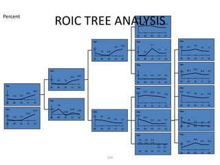 Percent
                                            ROIC TREE ANALYSIS                                            Title

                                                                                                          93.8    98.4   96.1
                                                                                                                                87.7   85.3




                                                                                                          98      99     00      01     02

                                                                        Title                             Title                                Title

                                                                                                   13.6                  3.1                                  2.6
                                                                                            1 .2
                                                                                             1                                                 2.0     2.0           1.8    1.7
                                                                        6.1                                                      1.1     1.1
                                                                                1.5   0.8                 0.1     0.1


                                                                        98      99    00    01     02     98      99     00      01     02     98      99     00     01     02


                                                                                                          Title                                Title

                                                                                                                                                              23.4
                                    Title                                                                                                      13.8    18.3          15.6   15.7

                                                                 50.4                                     0.0     0.0    0.0    0.0     0.0
                                                          37.0
                                    9.9     2.5    1.8
                                                                                                          98      99     00      01     02     98      99     00     01     02

 Title
                                    98      99     00     01     02                                                                            Title
                                                                                                          Title
                             48.2                                                                                 32.4                         15.6
                      25.9                                                                                25.9           28.8   27.1                   13.7
                                                                                                                                        21.5                  1 .4
                                                                                                                                                               1     9.7    10.6
 6.9     -0.2   2.3

                                    Title
 98      99     00    01     02
                                            10
                                            .1                                                            98      99     00      01     02     98      99     00     01     02
 Title                              0.30                  0.30
                             43.3                                0.04                                                                          Title
                                                  -0.26                 Title                             Title
                      23.9
 6.9                                                                    62      60                        27.8
         -0.2   2.3                 98      99     00     01     02                                               20.5
                                                                                      43                                                       1.9
                                                                                            30     27                    9.3    8.4     9.7            -1.5
                                                                                                                                                              -4.0   -5.2   -4.7
 98      99     00    01     02
                                                                                                                                               98      99     00     01     02
                                                                        98      99    00    01     02     98      99     00      01     02


                                                                                                          Title                                Title

                                                                                                            7.9    7.5   8.0                                  18.8
                                                                                                                                                       12.1          13.7   13.5
                                                                                                                                               5.5
                                                                                                                                -5.0   -4.2
                                                                                                             98    99    00     01     02
                                                                                                                                               98      99     00     01     02

                                                                                      310
 
