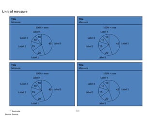 Unit of measure
       Title                                                    Title
       Measure                                                  Measure

                                   100% = xxxx                                       100% = xxxx
                               Label 4                                           Label 4

                    Label 3          10                               Label 3          10
                                10                                                10
                                                 45 Label 5                                        45 Label 5
               Label 2        15                                     Label 2    15

                                     20                                                20
                              Label 1                                           Label 1

       Title                                                    Title
       Measure                                                  Measure

                                   100% = xxxx                                       100% = xxxx
                               Label 4                                           Label 4

                    Label 3          10                               Label 3          10
                                10                                                10
                                                 45 Label 5                                        45 Label 5
               Label 2        15                                     Label 2    15

                                     20                                                20
                              Label 1                                           Label 1


       * Footnote                                             316
 Source: Source
 