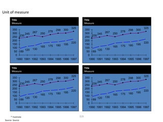 Unit of measure
       Title                                              Title
       Measure                                            Measure
                                              325                                               325
        350                         298 300               350                         298 300
                     267 250   278                                     267 250   278
        300     245                                       300     245
            230                                               230
        250                                               250
        200                                               200
                                              220                                               220
        150                              195              150                              195
                          165  175 180                                      165  175 180
        100          130                                  100          130
                120                                               120
         50 89                                             50 89
          0                                                 0
          1990 1991 1992 1993 1994 1995 1996 1997           1990 1991 1992 1993 1994 1995 1996 1997


       Title                                              Title
       Measure                                            Measure
                                              325                                               325
        350                         298 300               350                         298 300
                     267 250   278                                     267 250   278
        300     245                                       300     245
            230                                               230
        250                                               250
        200                                               200
                                              220                                               220
        150                              195              150                              195
                          165  175 180                                      165  175 180
        100          130                                  100          130
                120                                               120
         50 89                                             50 89
          0                                                 0
          1990 1991 1992 1993 1994 1995 1996 1997           1990 1991 1992 1993 1994 1995 1996 1997


       * Footnote                                   319
 Source: Source
 