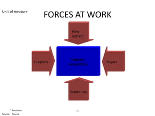 Unit of measure
                          FORCES AT WORK
                                  New
                                  entrant




                                  Industry
                    Suppliers                 Buyers
                                competitors




                                Substitutes



       * Footnote                   32
Source: Source
 