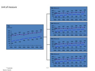 Unit of measure                                                             Title (Measure)
                                                                             400                                   298    300    325
                                                                                     245      267    250    278
                                                                             300 230
                                                                             200
                                                                             100                                          195    220
                                                                                  89 120      130    165    175    180
                                                                               0
                                                                               1990 1991      1992   1993   1994   1995   1996   1997

                                                                            Title (Measure)
        Title                                                                400                                   298    300    325
                                                                                     245      267    250    278
        Measure                                                              300 230
                                                               325           200
         350                                     298    300                  100                                          195    220
                                          278                                     89 120      130    165    175    180
         300                267
                     245           250                                         0
               230
         250                                                                   1990 1991      1992   1993   1994   1995   1996   1997
         200
                                                               220          Title (Measure)
         150                                     180    195
                                   165    175
         100                                                                 400                                   298    300    325
                     120    130                                                      245      267    250    278
          50   89                                                            300 230
           0                                                                 200
                                                                             100                                          195    220
           1990      1991   1992   1993   1994   1995   1996   1997               89 120      130    165    175    180
                                                                               0
                                                                               1990 1991      1992   1993   1994   1995   1996   1997

                                                                            Title (Measure)
                                                                             400                                   298    300    325
                                                                                     245      267    250    278
                                                                             300 230
                                                                             200
                                                                             100                                          195    220
                                                                                  89 120      130    165    175    180
                                                                               0
                                                                               1990 1991      1992   1993   1994   1995   1996   1997
       * Footnote                                                     322
 Source: Source
 