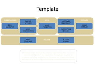 Template
INFRASTRUCTURE                                  OFFER                                       CUSTOMER
                     PARTNER                                           CUSTOMER
                     NETWORK                                          RELATIONSHIP
     CORE                                       VALUE                                        TARGET
  CAPABILITIES                               PROPOSITION                                    CUSTOMER
                      VALUE                                           DISTRIBUTION
                  CONFIGURATION                                         CHANNEL




                       COST                    FINANCE                   REVENUE
                    STRUCTURE                                            STREAMS




                 a business model describes the value an organization offers to various
                    customers and portrays the capabilities and partners required for
                  creating, marketing, and delivering this value and relationship capital
                 with the goal of generating profitable and sustainable revenue streams
 