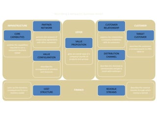 describing a company’s business model


INFRASTRUCTURE                    PARTNER                                                    CUSTOMER                     CUSTOMER
                                  NETWORK                                                   RELATIONSHIP
                                                                   OFFER
       CORE                                                                                                                TARGET
    CAPABILITIES            portrays the network of                                     explains the relationships        CUSTOMER
                            cooperative agreements                                       a company establishes
                             with other companies                 VALUE                    with its customers
outlines the capabilities                                      PROPOSITION
                                                                                                                      describes the customers
   required to run a
                                                                                                                     a company wants to offer
  company's business
                                                                                                                              value to
         model                                                                              DISTRIBUTION
                                  VALUE                    gives an overall view of a
                              CONFIGURATION                  company's bundle of              CHANNEL
                                                             products and services


                                 describes the                                          describes the channels to
                            arrangement of activities                                   communicate and get in
                                 and resources                                           touch with customers




sums up the monetary                                                                                                  describes the revenue
consequences to run a
                                    COST                          FINANCE                      REVENUE                streams through which
   business model                STRUCTURE                                                     STREAMS                   money is earned
 