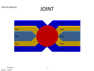 Unit of measure
                           JOINT

                    Text           Text

                    Text           Text

                    Text           Text


                    Text           Text

                    Text           Text




       * Footnote            33
Source: Source
 