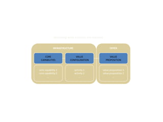 describing what activities are required


             INFRASTRUCTURE                                  OFFER


    CORE                      VALUE                         VALUE
 CAPABILITIES             CONFIGURATION                  PROPOSITION


core capability 1             activity 1               value proposition 1
core capability 2             activity 2               value proposition 2
       …                          …                             …
 