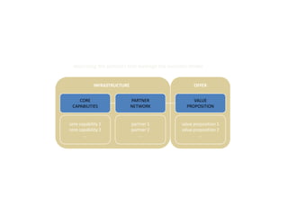 describing the partners that leverage the business model


             INFRASTRUCTURE                           OFFER


    CORE                      PARTNER                 VALUE
 CAPABILITIES                 NETWORK              PROPOSITION


core capability 1             partner 1         value proposition 1
core capability 2             partner 2         value proposition 2
       …                          …                      …
 