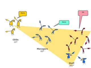 Here                             Ok




                         Here




CEOs
 10°


              Managers
                60°




                                Staff
                                360°
 