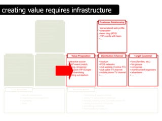 creating value requires infrastructure
                                        Partner Network                                           Customer Relationship

                                 •   food & beverages                                         •   personalized web profile
                                 •   ticketing services                                       •   newsletter
                                 •   promoters                                                •   team blog (RSS)
                                 •   ad placement                                             •   VIP events with team
                                 •   telecom operator                                         •   …
                                 •   TV operator
                                 •   …




      Core Capability                Activity Configuration      Value Proposition                 Distribution Channel             Target Customer

 • play attractive & win         • team management            • attractive soccer             •   stadium                     •   fans (families, etc.)
   games                         • event management           • 360º event (match,            •   POS networks                •   fan groups
 • brand management              • venue management             dining, shopping)             •   club website (+online TV)   •   companies
 • video images                  • ticketing                  • exclusive VIP lounges         •   club cable TV channel       •   event/concert organizers
 • channel management            • VIP relationship           • merchandising                 •   mobile phone TV channel     •   advertisers
                                   management                 • renting out stadium           •   …                           •   …
                                 • video crew                 •…
                                 •…



      Cost Structure                                              Revenue Model

               •   team & maintenance                                       •   Ticket fees & season tickets
               •   infrastructure management                                •   online TV subscription revenues
               •   marketing                                                •   revenue sharing cable & mobile phone TV
               •   video                                                    •   renting out stadium for events
                                                                            •   advertising revenues
                                                                            •   merchandising revenues
 