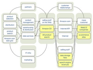 customer
                  partners                       relationships



   product
  selection
                  content        selling stuff                       mass
                                                 Amazon.com
                management       on the Web                        customer
 distribution
                warehousing                                        Web2.0
                                 Amazon S3        Internet API
                & distribution                                    companies
  product
  search
                                 A9 product                       e-commerce
                data services                       Internet
                                  search                              sites
Amazon.com
 data grid



                                                  selling stuff
                   IT infra
                                                 data storage
                                                     fees
                 marketing
                                                 search engine
                                                   revenues
 