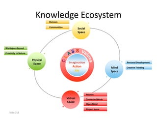 Knowledge Ecosystem
                                 Osmosis

                                 Communities
                                                         Social
                                                         Space




Workspace Layout

Proximity to Nature                               S S Val
                                                A




                                                                  ue
                                           CL
                      Physical




                                                                    s
                       Space                    Imagination                                 Personal Development
                                                  Action                            Mind    Creative Thinking
                                                    Joy                             Space




                                                                  Neuron
                                               Virtual            Connected Minds
                                               Space
                                                                  Open Mind

                                                                  Project Space
   Slide 353
 