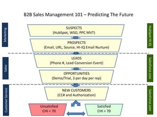 B2B Sales Management 101 – Predicting The Future




                                                                            HubSpot HI-IQ
                                          SUSPECTS
Marketing




                                   (HubSpot, WSG; PPC MVT)

                                             PROSPECTS
                              (Email, URL, Source, HI-IQ Email Nurture)

                                               LEADS




                                                                            SalesForce.com
                                  (Phone #, Lead Conversion Event)
 Sales




                                         OPPORTUNITIES
                                   (Demo/Trial, 3 per day per rep)
  Customer Service




                                         NEW CUSTOMERS




                                                                            SalesForce.com
                                      (CC# and Authorization)

                            Unsatisfied                         Satisfied
                             CHI < 70                           CHI > 70
 