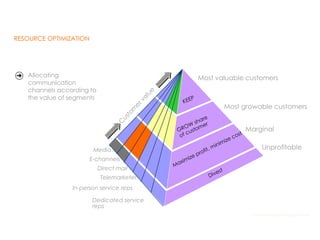 RESOURCE OPTIMIZATION




   Allocating                               Most valuable customers
   communication
   channels according to
   the value of segments
                                                   Most growable customers


                                                         Marginal


                         Media                                 Unprofitable
                        E-channels
                           Direct mail
                           Telemarketer
                In-person service reps

                        Dedicated service
                        reps
                                                           Source: Peppers & Rogers Group
 