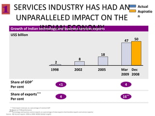 SERVICES INDUSTRY HAS HAD AN                                                                                                       Actual
                                                                                                                                           Aspiratio
         UNPARALLELED IMPACT ON THE                                                                                                        n


                       INDIAN ECONOMY
      Growth of Indian technology and business services exports
      US$ billion
                                                                                                                                    47    50


                                                                                                                             18
                                                                                                    8
                                                                   2
                                                              1998                            2002                          2005   Mar Dec
                                                                                                                                   2009 2008

      Share of GDP*
                                                                         <1                                                         4
      Per cent
      Share of exports***
                                                                          4                                                        16**
      Per cent

     * Total export revenues as a percentage of nominal GDP
    362 on FY08 performance
    ** Based
   *** Technology and business service exports as a percentage of total exports (merchandise exports and service exports)
Source: RBI Annual reports 1998 to 2008; WMM (Global Insight)
 