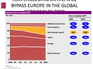 ASIA (INCLUDING JAPAN) WILL
                BYPASS EUROPE IN THE GLOBAL
                       ECONOMY BY 2020
    Regional share of global GDP
    Per cent                                                                              Share of global GDP*
                                                                                          1990         2020

     100                                                           Middle East & Africa      5%            7%
                                                                   Latin America             5%            5%
        80
                                                                   Asia (except Japan)       8%           20%

        60                                                         Japan                     18%          10%

                                                                   Europe                    31%          25%
        40


        20                                                         North America             33%          33%

          0
          1990 ‘95               ‘00      ‘05   ‘10   ‘15   ‘20 2025
    365
     * Estimates
    ** Brazil, Russia, India, China
Source: McKinsey Global Forces research
 