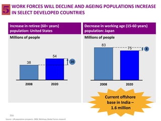 WORK FORCES WILL DECLINE AND AGEING POPULATIONS INCREASE
      IN SELECT DEVELOPED COUNTRIES

    Increase in retiree (60+ years)                                           Decrease in working age (15-60 years)
    population: United States                                                 population: Japan
    Millions of people                                                        Millions of people
                                                                                        83
                                                                                                       75        8

                                                      54
                        38                                               16




                      2008                          2020                               2008           2020


                                                                                          Current offshore
                                                                                           base in India –
                                                                                             1.6 million
    366
Source: UN population prospects, 2004; McKinsey Global Forces research
 