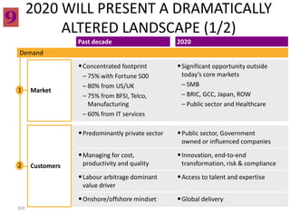 2020 WILL PRESENT A DRAMATICALLY
           ALTERED LANDSCAPE (1/2)
                  Past decade                      2020
Demand
                  • Concentrated footprint         • Significant opportunity outside
                   – 75% with Fortune 500           today’s core markets
                   – 80% from US/UK                 – SMB
1     Market
                   – 75% from BFSI, Telco,          – BRIC, GCC, Japan, ROW
                     Manufacturing                  – Public sector and Healthcare
                   – 60% from IT services

                  • Predominantly private sector   • Public sector, Government
                                                    owned or influenced companies
                  • Managing for cost,             • Innovation, end-to-end
2     Customers    productivity and quality         transformation, risk & compliance
                  • Labour arbitrage dominant      • Access to talent and expertise
                   value driver
                  • Onshore/offshore mindset       • Global delivery
369
 