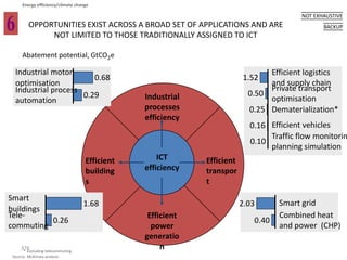 Energy efficiency/climate change

                                                                                        NOT EXHAUSTIVE
        OPPORTUNITIES EXIST ACROSS A BROAD SET OF APPLICATIONS AND ARE                         BACKUP
             NOT LIMITED TO THOSE TRADITIONALLY ASSIGNED TO ICT

     Abatement potential, GtCO2e

 Industrial motor                                                              Efficient logistics
                       0.68                                             1.52
 optimisation                                                                  and supply chain
 Industrial process                                                            Private transport
                    0.29                       Industrial                 0.50
 automation                                                                    optimisation
                                               processes                  0.25 Dematerialization*
                                               efficiency
                                                                          0.16 Efficient vehicles
                                                                               Traffic flow monitorin
                                                                          0.10
                                                                               planning simulation
                                   Efficient       ICT      Efficient
                                   building    efficiency   transpor
                                   s                        t
Smart
                                  1.68                                  2.03      Smart grid
buildings
Tele-                                           Efficient                         Combined heat
          0.26                                                             0.40
commuting                                        power                            and power (CHP)
                                               generatio
    376
     * Excluding telecommuting
                                                    n
Source: McKinsey analysis
 