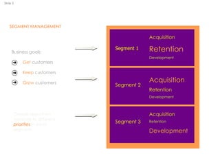 Slide 5




   SEGMENT MANAGEMENT

                                           Acquisition

     Business goals:
                               Segment 1   Retention
                                           Development
          Get customers

          Keep customers

          Grow customers                   Acquisition
                               Segment 2
                                           Retention
                                           Development



      Overall objectives                   Acquisition
      translate to different
                               Segment 3   Retention
      priorities in each
      segment.                             Development
 