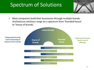 Spectrum of Solutions

     • Most companies build their businesses through multiple brands.
       Architecture solutions range on a spectrum from ‘branded house’
       to ‘house of brands’.

                                           Linked Brands


 Independent brands,                                                                     Single parent brand
  each maximizing its      House of                                Branded                  spans a set of
impact on the market.       Brands                                  House                     offerings.

                                               Reinforce a global organization mindset

                         Build equity in multiple brands

                                                 Build brand equity in master brand
                        Target multiple customer segments

                                              Maximize synergies among business units
                          Minimize risk of bad publicity

                                                                                                      387
 
