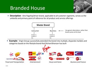 Branded House
   Description: One flagship/driver brand, applicable to all customer segments, serves as the
      umbrella and primary point of reference for all product and service offerings


                                             Master Brand

                                 Consumer                   Business      Use generic descriptors, rather than
                                                                          brand names at this level
                                 Product 1                  Product 1
                                 Product 2                  Product 2
                                 Etc.                       Etc.

  Example: Virgin Group successfully extended the brand into multiple, disparate markets and
      categories based on the lifestyle brand that Richard Branson has built




Travel and Transportation      Entertainment            House and Home            Business and Finance

388
 
