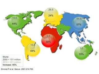 Emerging Markets - BRIC
                                          26.5
                                          32.9
                                          24%
            15.6                                  84.5
            22.5                                 132.3
            44%                                  57%



                                         9.4
                                        14.1
                                        50%
                                 15.6
                                 22.5               1.0
                                 44%                1.3
                                                   33%
 World
 2000 = 151 million
 2010 = 221 million
 Increase: 46%
Zimmet P et al. Nature. 2001;414:782.
 