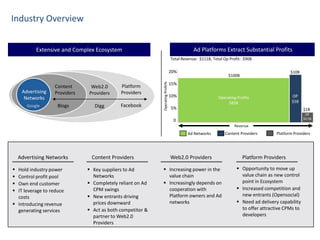 Industry Overview


           Extensive and Complex Ecosystem                                                  Ad Platforms Extract Substantial Profits
                                                                                Total Revenue: $111B, Total Op Profit: $90B

                                                                                20%                                                         $10B
                                                                                                              $100B




                                                            Operating Profit%
                                                                                15%
                   Content      Web2.0       Platform
     Advertising   Providers   Providers     Providers
      Networks                                                                  10%                      Operating Profits                   OP
                                                                                                              $85B                           $5B
       Google       Blogs         Digg       Facebook                           5%                                                                 $1B
                                                                                                                                                    OP
                                                                                                                                                   $0.5B
                                                                                 0
                                                                                                                 Revenue
                                                                                         Ad Networks        Content Providers        Platform Providers




    Advertising Networks        Content Providers                               Web2.0 Providers                      Platform Providers

 Hold industry power           Key suppliers to Ad         Increasing power in the                               Opportunity to move up
 Control profit pool            Networks                     value chain                                            value chain as new control
 Own end customer              Completely reliant on Ad    Increasingly depends on                                point in Ecosystem
 IT leverage to reduce          CPM swings                   cooperation with                                      Increased competition and
  costs                         New entrants driving         Platform owners and Ad                                 new entrants (Opensocial)
 Introducing revenue            prices downward              networks                                              Need ad delivery capability
  generating services           Act as both competitor &                                                            to offer attractive CPMs to
                                 partner to Web2.0                                                                   developers
                                 Providers
 