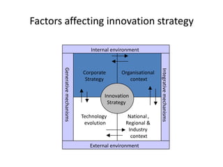 Factors affecting innovation strategy

                                  Internal environment

       Generative mechanisms




                                                               Integrative mechanisms
                               Corporate      Organisational
                                Strategy         context


                                        Innovation
                                         Strategy

                               Technology        National ,
                                evolution       Regional &
                                                 Industry
                                                  context
                                  External environment
 