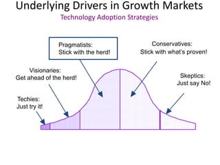 Underlying Drivers in Growth Markets
                Technology Adoption Strategies


               Pragmatists:                 Conservatives:
               Stick with the herd!     Stick with what‟s proven!


     Visionaries:
Get ahead of the herd!                                Skeptics:
                                                     Just say No!

Techies:
Just try it!
 