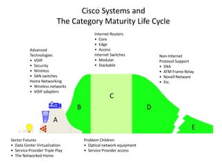 Cisco Systems and
                          The Category Maturity Life Cycle
                                          Internet Routers
                                          • Core
                                          • Edge
           Advanced                       • Access
           Technologies                   Internet Switches            Non-Internet
           • VOIP                         • Modular                    Protocol Support
           • Security                     • Stackable                  • SNA
           • Wireless                                                  • ATM Frame Relay
           • SAN switches                                              • Novell Netware
           Home Networking                                             • Etc.
           • Wireless networks
           • VOIP adapters
                                                  C
                                 B                                 D
                        A
                                                                                      E
Sector Futures                       Problem Children
• Data Center Virtualization         • Optical network equipment
• Service Provider Triple Play       • Service Provider access
• The Networked Home
 