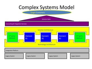 Complex Systems Model
                                         Target Customers


                                                         Solution Sales


Consulting & Integration Services



                                                    Solution Architecture


     3rd party                 Element                   Element                    Element          3rd party
     element                   #1                        #2                         #3               element


                                                    Technology Architecture


Integration Platform


Legacy System                       Legacy System                   Legacy System             Legacy System
 