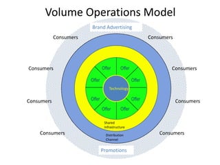 Volume Operations Model
                        Brand Advertising
            Consumers                                       Consumers




Consumers                       Offer       Offer                   Consumers

                        Offer                       Offer
                                    Technology


Consumers               Offer                       Offer               Consumers
                                Offer       Offer

                                 Shared
                                 Infrastructure
    Consumers                     Distribution                  Consumers
                                  Channel


                                Promotions
 
