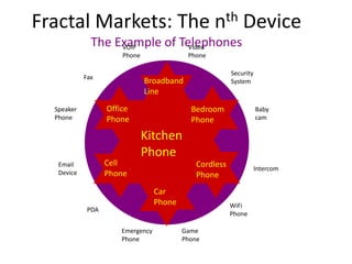 Fractal Markets: The                               nth       Device
              The Example of Telephones
                   VOIP        Video
                       Phone               Phone

                                                         Security
            Fax
                               Broadband                 System
                               Line
  Speaker          Office                   Bedroom                 Baby
  Phone            Phone                    Phone                   cam

                               Kitchen
                               Phone
   Email           Cell                       Cordless              Intercom
   Device          Phone                      Phone
                                  Car
                                  Phone                  WiFi
             PDA
                                                         Phone

                      Emergency           Game
                      Phone               Phone
 