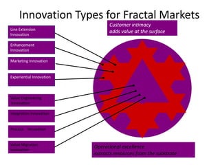 Innovation Types for Fractal Markets
                                Customer intimacy
Line Extension
                                adds value at the surface
Innovation

Enhancement
Innovation

Marketing Innovation


Experiential Innovation
                                            PC
Value Engineering
Innovation

Integration Innovation


Process Innovation


Value Migration
Innovation
                          Operational excellence
                          extracts resources from the substrate
 