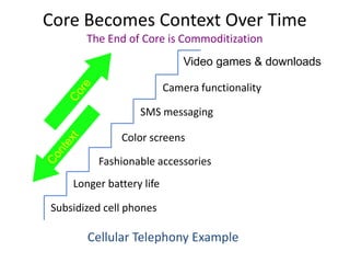 Core Becomes Context Over Time
       The End of Core is Commoditization
                              Video games & downloads

                          Camera functionality

                  SMS messaging

              Color screens

         Fashionable accessories
    Longer battery life

Subsidized cell phones

       Cellular Telephony Example
 