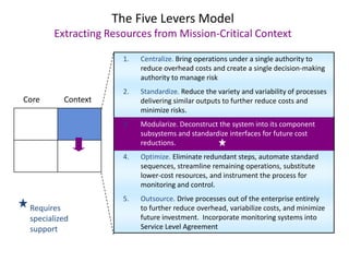 The Five Levers Model
       Extracting Resources from Mission-Critical Context

                     1.   Centralize. Bring operations under a single authority to
                          reduce overhead costs and create a single decision-making
                          authority to manage risk
                     2.   Standardize. Reduce the variety and variability of processes
Core      Context         delivering similar outputs to further reduce costs and
                          minimize risks.
                     3.   Modularize. Deconstruct the system into its component
                          subsystems and standardize interfaces for future cost
                          reductions.
                     4.   Optimize. Eliminate redundant steps, automate standard
                          sequences, streamline remaining operations, substitute
                          lower-cost resources, and instrument the process for
                          monitoring and control.
                     5.   Outsource. Drive processes out of the enterprise entirely
 Requires                 to further reduce overhead, variabilize costs, and minimize
 specialized              future investment. Incorporate monitoring systems into
 support                  Service Level Agreement
 