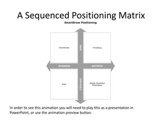 A Sequenced Positioning Matrix
                                   SmartDraw Positioning




                                            EASY
                               SmartDraw                   PrintShop




                              BUSINESS                    ARTISTIC




                                            DIFFICULT
                                                        Adobe Illustrator
                                 Visio
                                                          PhotoShop




In order to see this animation you will need to play this as a presentation in
PowerPoint, or use the animation preview button.
 