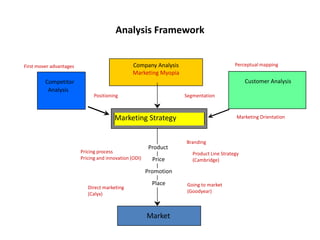Analysis Framework


First mover advantages                           Company Analysis                         Perceptual mapping
                                                 Marketing Myopia
         Competitor                                                                            Customer Analysis
          Analysis
                               Positioning                          Segmentation



                                        Marketing Strategy                                 Marketing Orientation



                                                                    Branding
                                                         Product
                         Pricing process                               Product Line Strategy
                         Pricing and innovation (ODI)     Price        (Cambridge)

                                                        Promotion
                                                          Place      Going to market
                            Direct marketing
                                                                     (Goodyear)
                            (Calyx)



                                                        Market
 