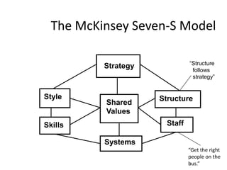 The McKinsey Seven-S Model

                               “Structure
          Strategy              follows
                                strategy”


Style                Structure
          Shared
          Values
Skills                 Staff

          Systems
                               “Get the right
                               people on the
                               bus.”
 