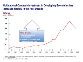 Multinational Company Investment in Developing Economies has
Increased Rapidly in the Past Decade
Inflows
U.S. $ Billions




                              Main drivers
                                 Liberalization and
                                 privatization
                                 Decline in transport and
                                 communication cost




 * Based on estimates from OECD 2000 segmentation of total FDI (developed and developing countries); excludes “resource seeking” FDI
   (e.g., for petroleum)
Source: OECD; McKinsey Global Institute; WDI
 