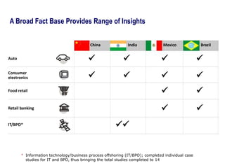 A Broad Fact Base Provides Range of Insights


                                          China              India             Mexico             Brazil


Auto                                                                                           
Consumer
electronics                                                                                    
Food retail                                                                                      
Retail banking                                                                                   
IT/BPO*                                                


       * Information technology/business process offshoring (IT/BPO); completed individual case
         studies for IT and BPO, thus bringing the total studies completed to 14
 