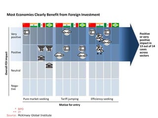 Most Economies Clearly Benefit from Foreign Investment



                     Very                                                                     Positive
                     positive                                                                 or very
                                                                                              positive
                                                                               *              impact in
                                                                                              13 out of 14
                                                                                              cases
                     Positive                                                                 across
Overall FDI impact




                                                                             **               sectors



                     Neutral



                     Nega-
                     tive


                                Pure market-seeking    Tariff-jumping    Efficiency-seeking
                                                      Motive for entry
               * BPO
              ** IT
          Source: McKinsey Global Institute
 