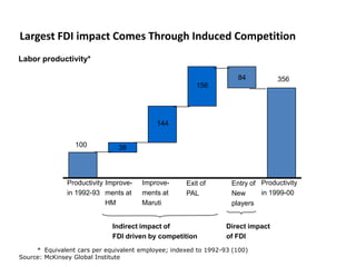 Largest FDI impact Comes Through Induced Competition
Labor productivity*

                                                                    84           356
                                                       156




                                           144


                 100           38



               Productivity Improve-   Improve-     Exit of       Entry of Productivity
               in 1992-93 ments at     ments at     PAL           New      in 1999-00
                            HM         Maruti                     players


                             Indirect impact of                  Direct impact
                             FDI driven by competition           of FDI
     * Equivalent cars per equivalent employee; indexed to 1992-93 (100)
Source: McKinsey Global Institute
 