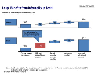 ROUGH ESTIMATE
Large Benefits from Informality in Brazil
Indexed to formal sector net margin = 100



                                                                                           176
    Mexico                100                                   36         26
                                                14


                           Key advantage for
                           informal retailers in
                           Brazil, but not Mexico
                                                                                            345
    Brazil                                                                 40
                                                                55

                          100                  150


                       Formal player        VAT and         Social     Income tax      Informal
                       net income           special taxes   security   evasion         player net
                                            evasion         payment                    income
                                                            evasion




   Note: Analysis modeled for a representative supermarket – informal sector assumption is that 30%
          net sales and employee costs go unreported
  Source: McKinsey analysis
 