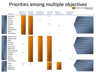 Priorities among multiple objectives                                                           Similar emphasis
                                                                                                                                       EXAMPLES

                                         Benefits to   Efficient   Proceeds for   Universal   Attract       Networked
                        Country          customers     industry    government     service     investments   readiness
                        Germany                                                    
                        France                          
  Developed countries




                        U.K. (1)                                       
                        U.K. (2)                                                                                        Broadly favored
                        Sweden                                                                                          market efficiency
                        U.S.                                                                                           and competition
                        Australia                       
                        New Zealand                     
                        Japan                            
                        South Korea                                               

                        Argentina (1)                                  
                        Argentina (2)                    
                                                                                                                           Compromised
                        Brazil                                                     
                                                                                                                          between
  Emerging countries




                        Chile (1)
                        Chile (2)                                                                                        efficiency, privatizat
                        Mexico (1)                                                                                        ion proceeds and
                        Mexico (2)                                                                                        teledensity
                        Czech Republic                                                         
                        Hungary                                                   
                        Poland                                                     
                        Russia                                                     
                        Malaysia                                                                             
                        South Africa                                               
                                                                                                                           Promoted tele-
                                                                                               
Developing




                        China
 countries




                                                                                               
                                                                                                                           density and
                        India
                        Indonesia                                                                                        additional
                        Philippines                                                 
                                                                                  436                                      investments
 